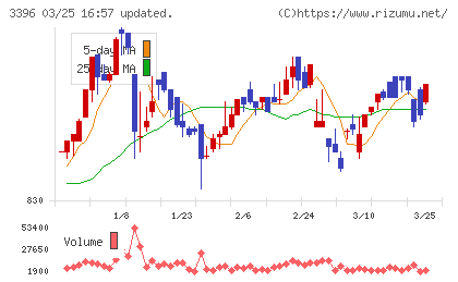 フェリシモチャート