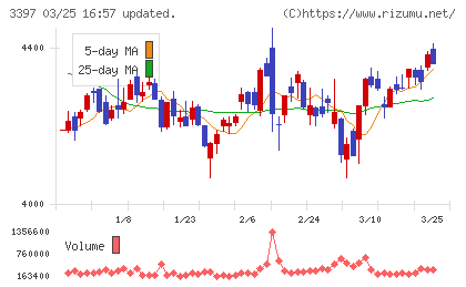 トリドールホールディングスチャート