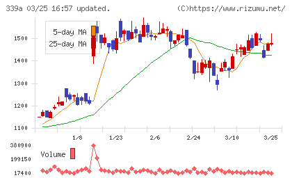 プログレス・テクノロジーズ　グループチャート