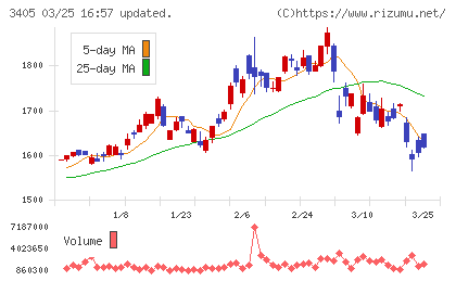 クラレチャート