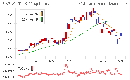 旭化成チャート