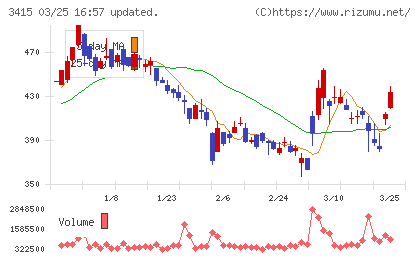 ＴＯＫＹＯ　ＢＡＳＥチャート