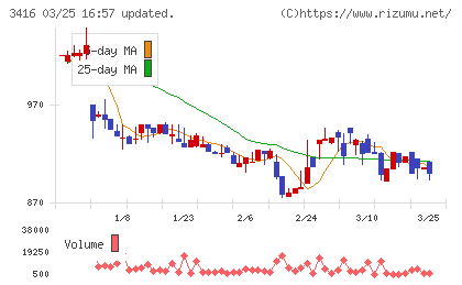 ピクスタチャート