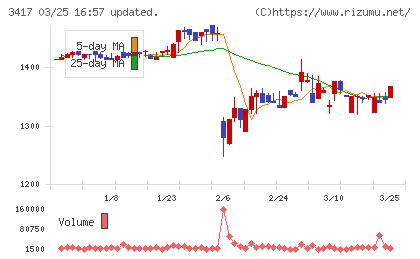 大木ヘルスケアホールディングスチャート