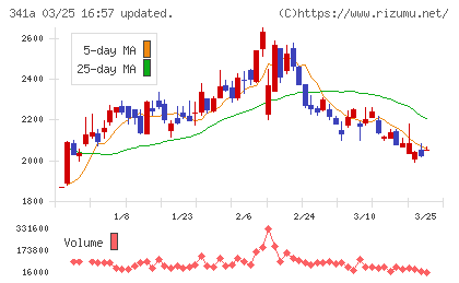 トヨコーチャート