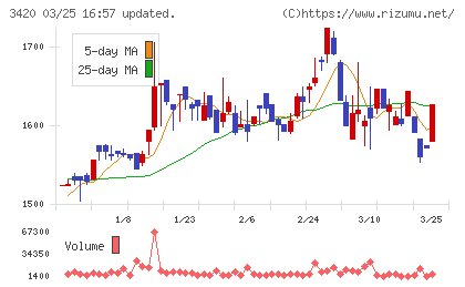 ケー・エフ・シーチャート