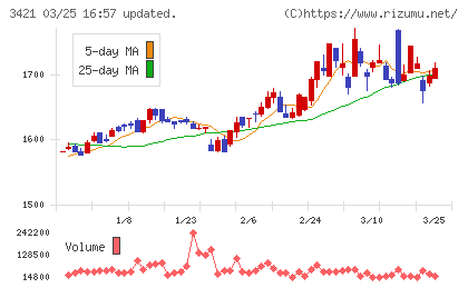 稲葉製作所チャート