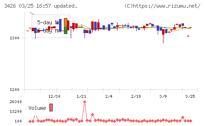 アトムリビンテックチャート