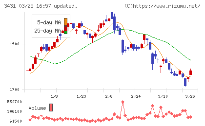 宮地エンジニアリンググループチャート