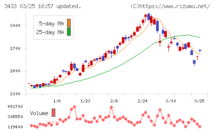 トーカロチャート