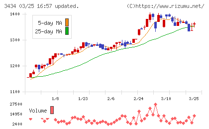 アルファチャート