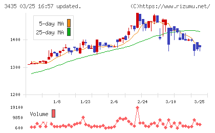 サンコーテクノチャート