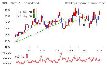 ＳＵＭＣＯチャート