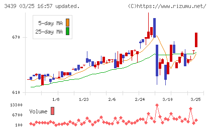 三ツ知チャート