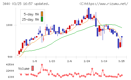 日創グループチャート