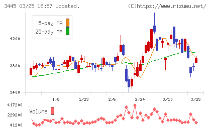 ＲＳ　Ｔｅｃｈｎｏｌｏｇｉｅｓチャート