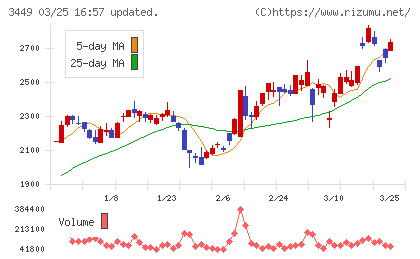 テクノフレックスチャート