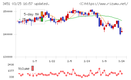 トーセイ・リート投資法人チャート