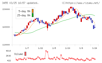 ヘルスケア＆メディカル投資法人チャート