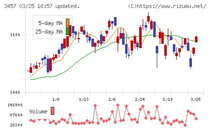 Ａｎｄ　Ｄｏホールディングスチャート