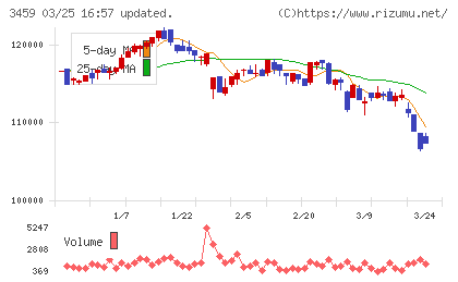 サムティ・レジデンシャル投資法人チャート