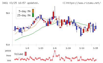 パルマチャート