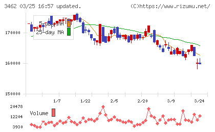野村不動産マスターファンド投資法人チャート