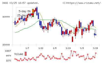 ラサールロジポート投資法人チャート