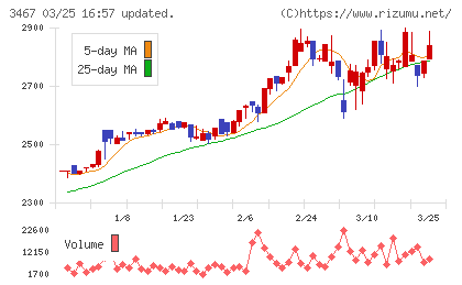 アグレ都市デザインチャート