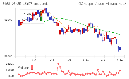 スターアジア不動産投資法人チャート