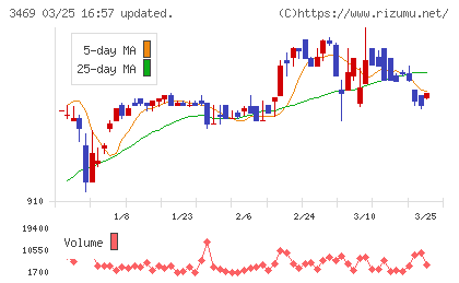 デュアルタップチャート