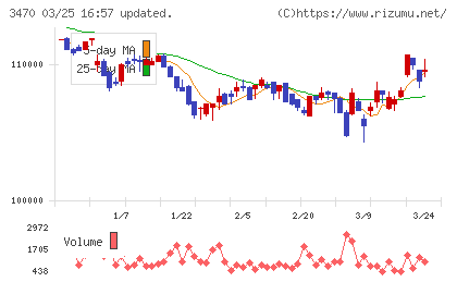 マリモ地方創生リート投資法人チャート