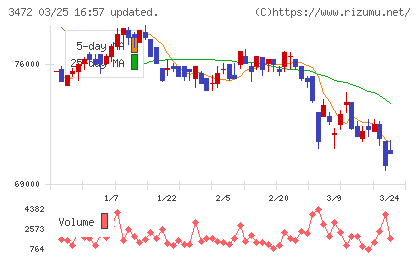 日本ホテル＆レジデンシャル投資法人チャート
