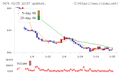 Ｇ−ＦＡＣＴＯＲＹチャート