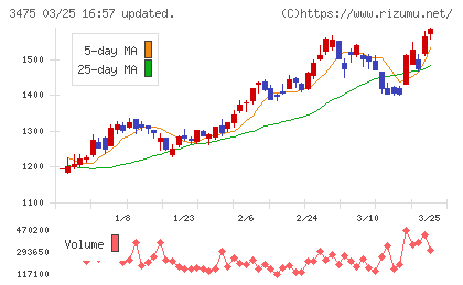 グッドコムアセットチャート