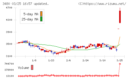 ジェイ・エス・ビーチャート