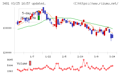 三菱地所物流リート投資法人チャート