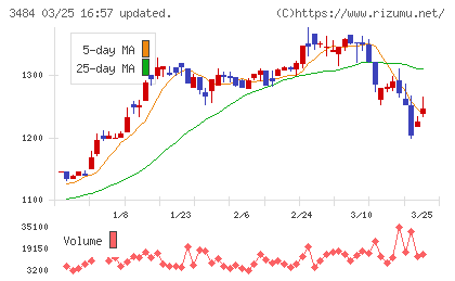 イノベーションホールディングスチャート