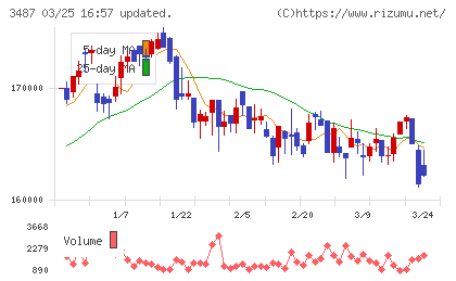 CREロジスティクスファンド投資法人チャート