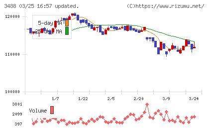 セントラル・リート投資法人チャート