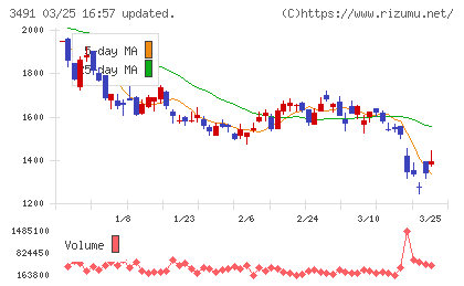 ＧＡ　ｔｅｃｈｎｏｌｏｇｉｅｓチャート