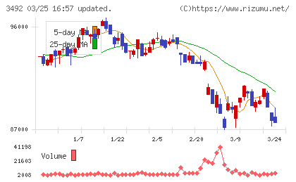 MIRARTH不動産投資法人チャート