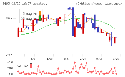 香陵住販チャート