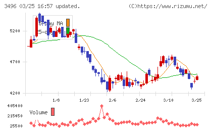 アズームチャート