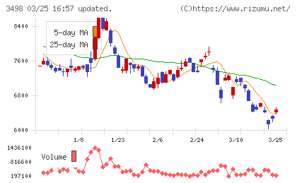 霞ヶ関キャピタルチャート