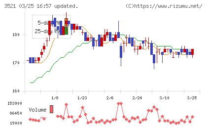 テルマー湯ホールディングスチャート
