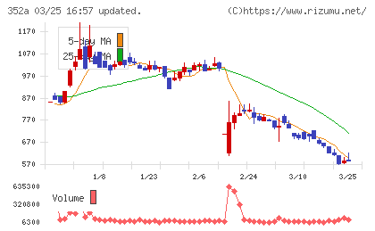 ＬＯＩＶＥチャート