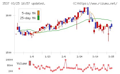 昭栄薬品チャート