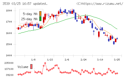 ＪＭホールディングスチャート