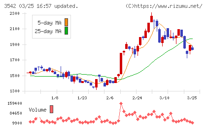 ベガコーポレーションチャート